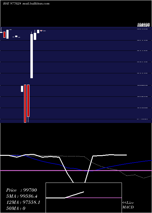  weekly chart Ncl10
