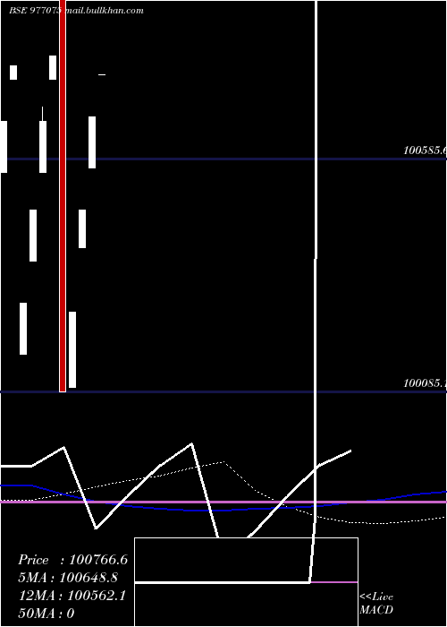  weekly chart Nbfspl10