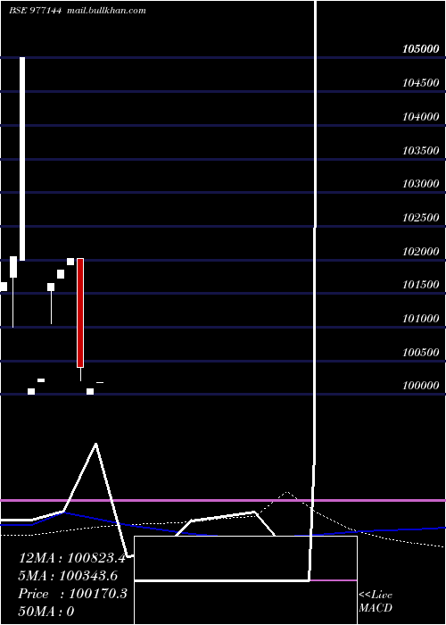  weekly chart Nbspl10