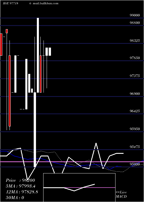  weekly chart Srfcpl9