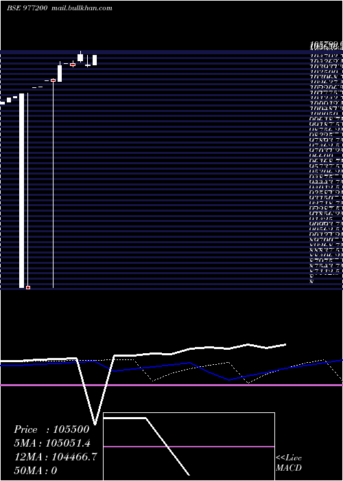  weekly chart Hlfl9