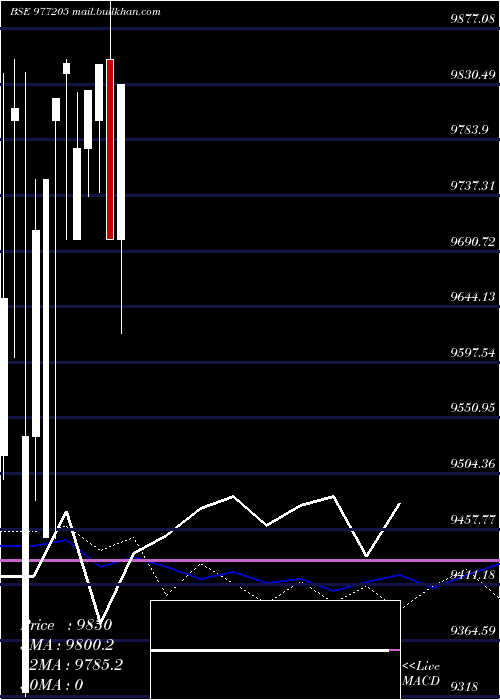  weekly chart Acapl12