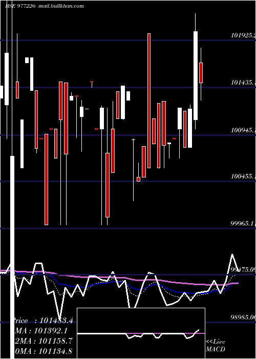  Daily chart Lldl13