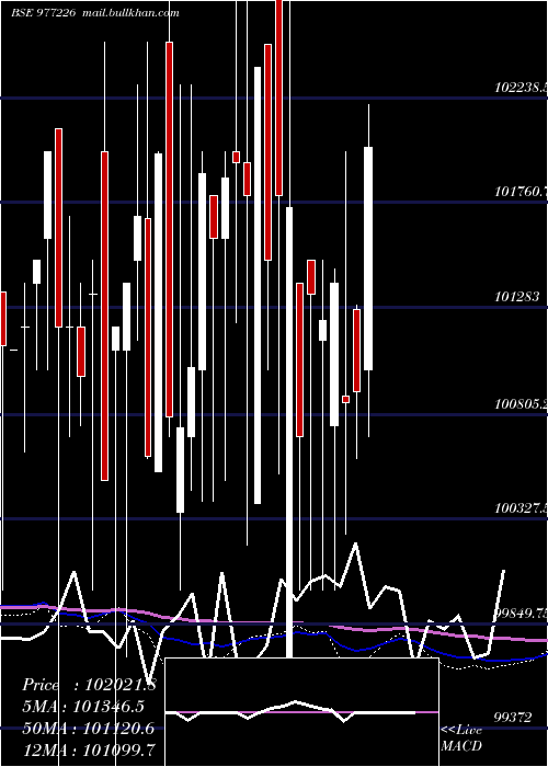  weekly chart Lldl13