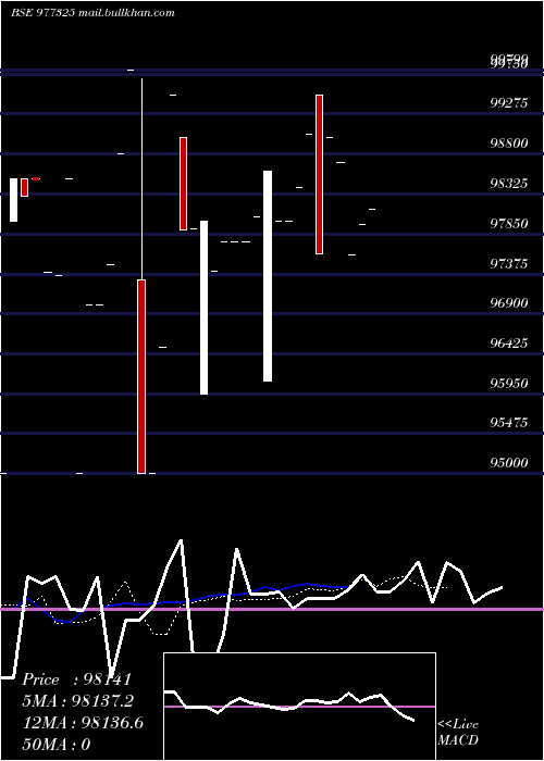  Daily chart Mml10
