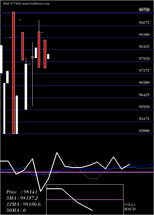  weekly chart Mml10