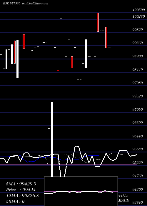  Daily chart Mml9
