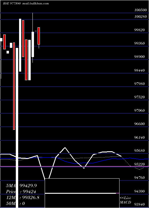  weekly chart Mml9
