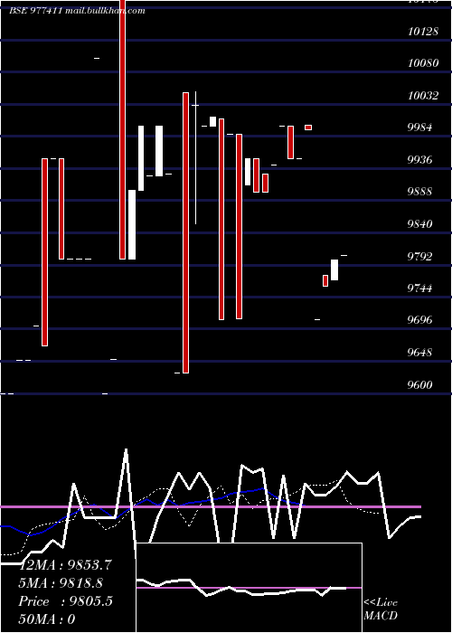  Daily chart Mgfld11