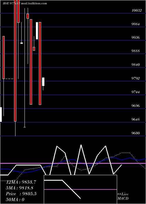  weekly chart Mgfld11
