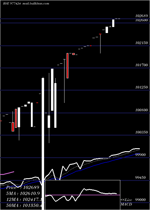  Daily chart McibplZc