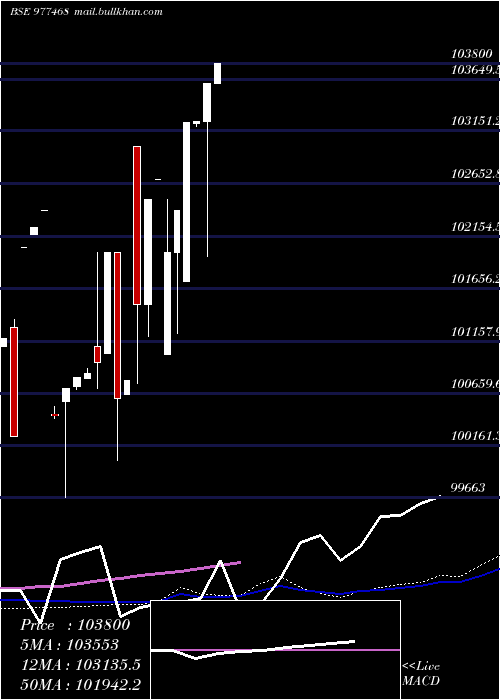  weekly chart Kiifb9