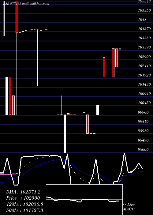  Daily chart EfclZc