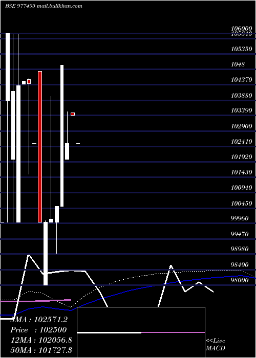 weekly chart EfclZc