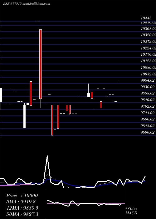  Daily chart Scnl10