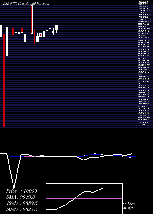  weekly chart Scnl10
