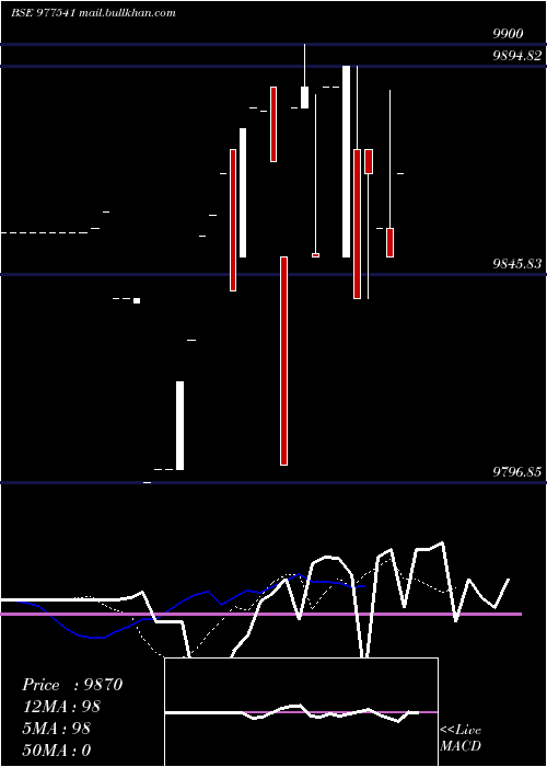  Daily chart Kfl12