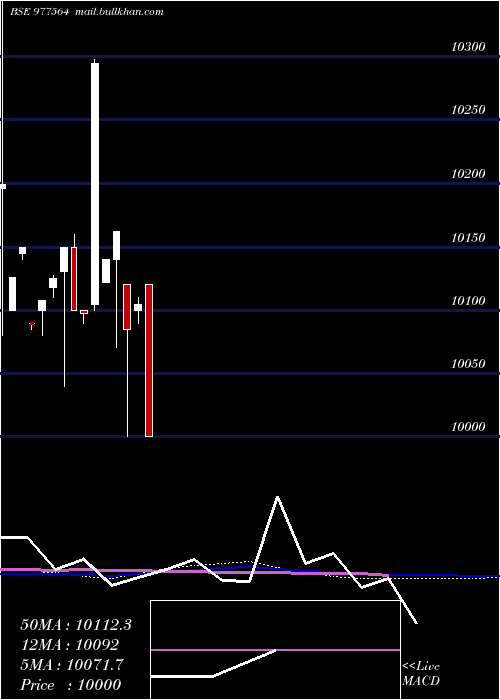 weekly chart Mfl10
