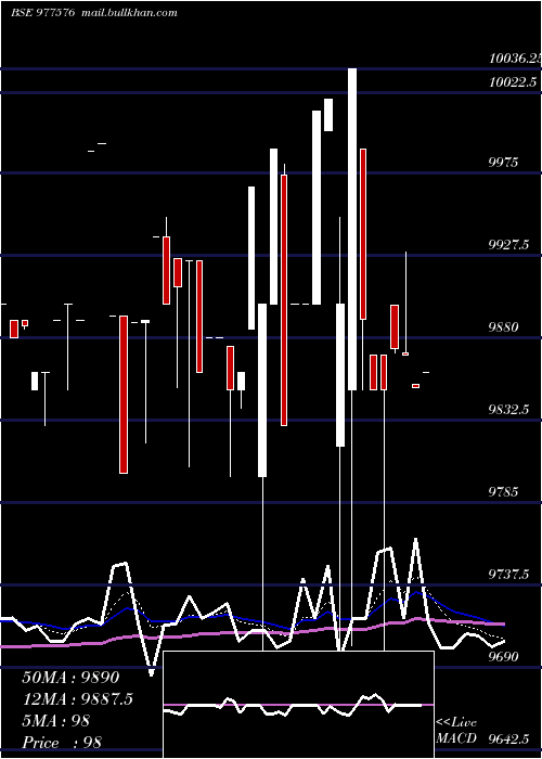  Daily chart Ucil13