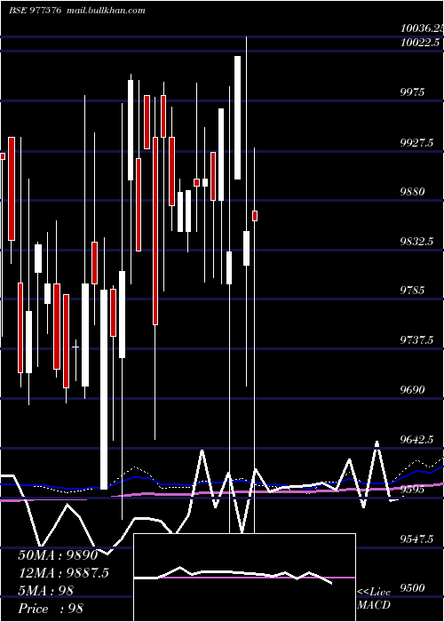  weekly chart Ucil13