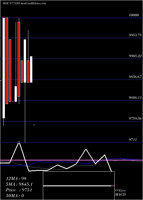  weekly chart Mml9