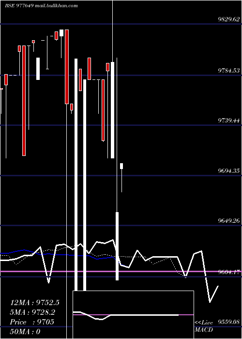  Daily chart Mml9