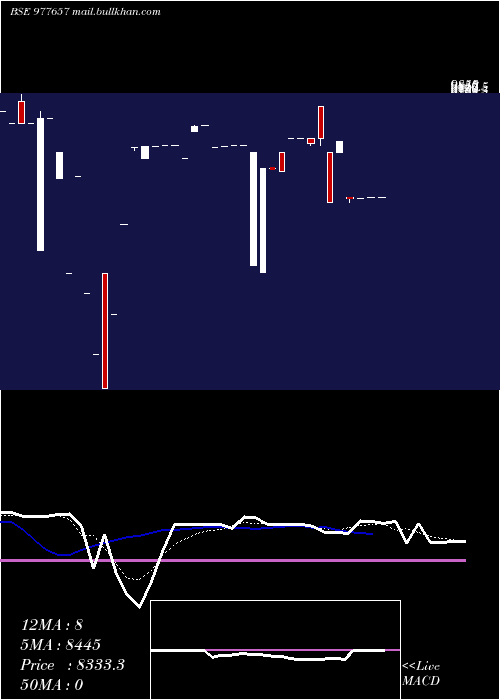  Daily chart Bcsl12
