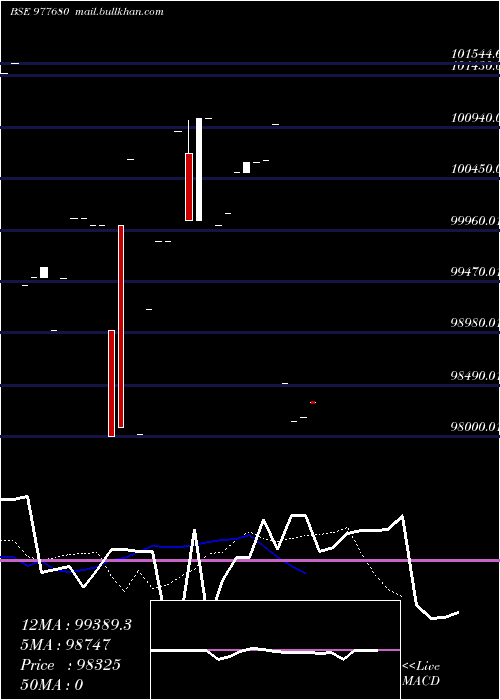  Daily chart Espl10