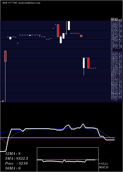  Daily chart Bcsl12