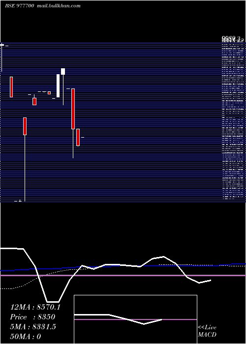  weekly chart Bcsl12