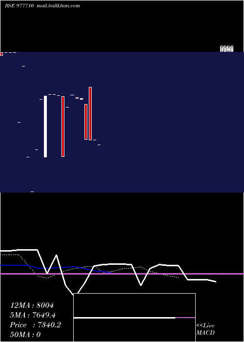  Daily chart Ufl11