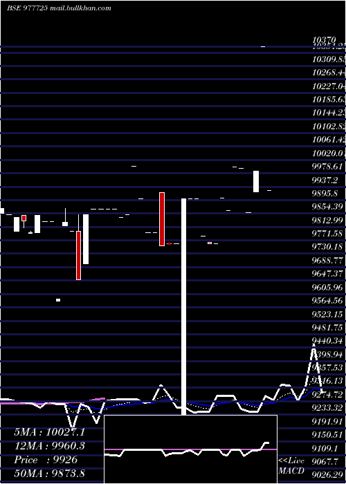  Daily chart Iml10