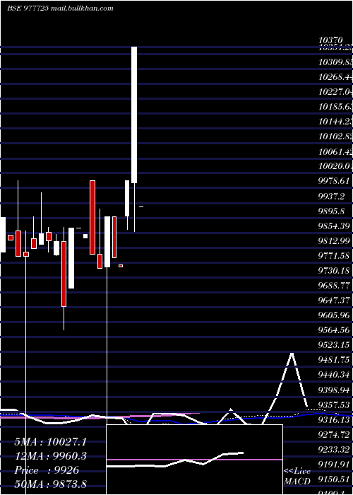  weekly chart Iml10