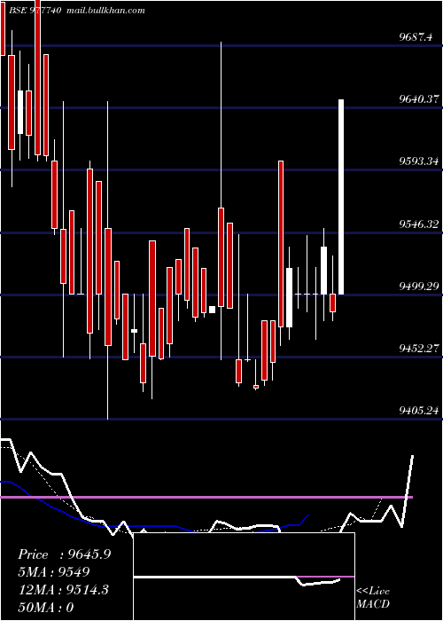  Daily chart Ucil13
