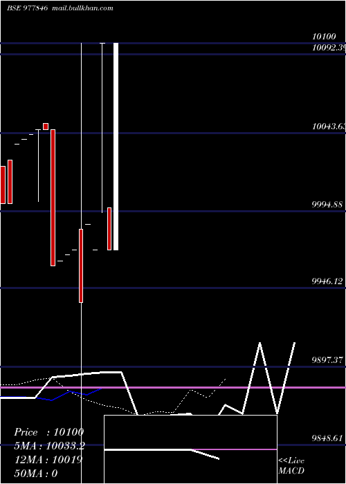 Daily chart Kfl12