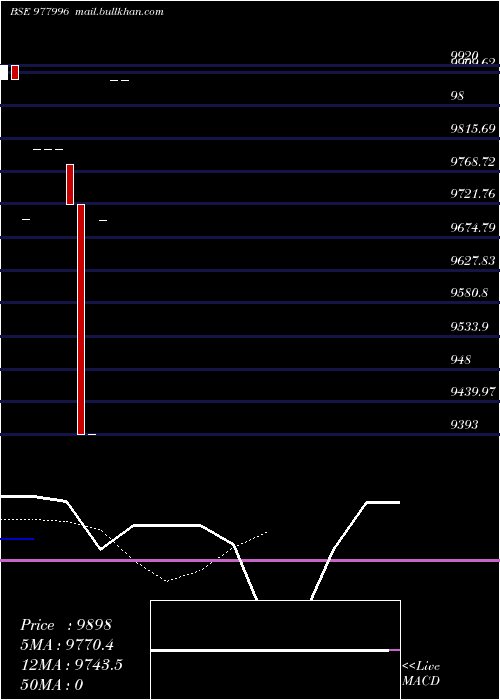  Daily chart Bcsl12