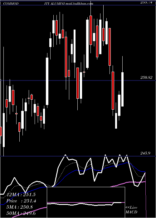  Daily chart AluminiumMini