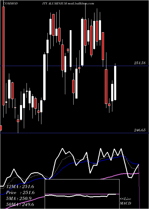  Daily chart AluminiumAluminum