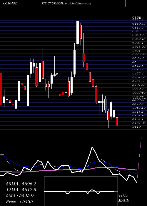  Daily chart CrudeOil