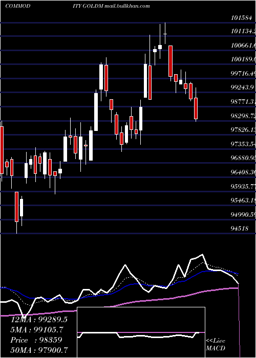 Daily chart GoldMini