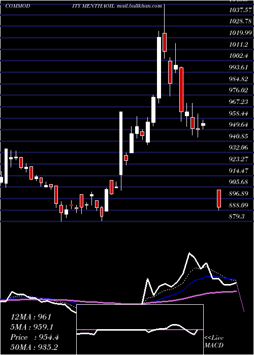  Daily chart MenthaOil