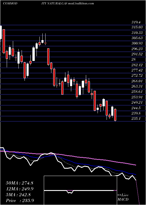  Daily chart NaturalGas