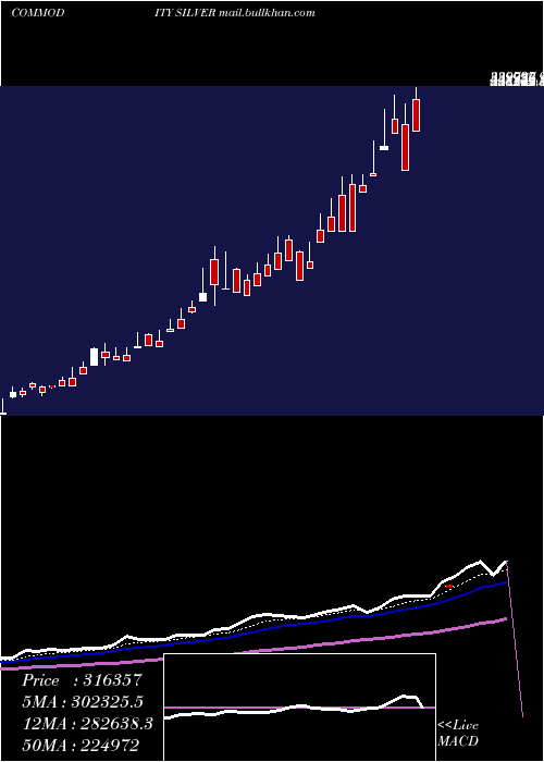  Daily chart SilverChandi