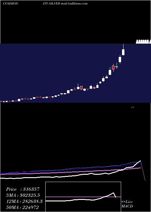  weekly chart SilverChandi