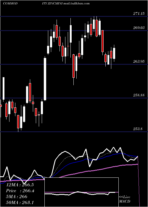  Daily chart ZincMini