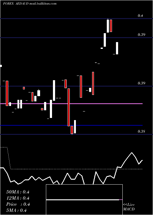  Daily chart UaeDirham