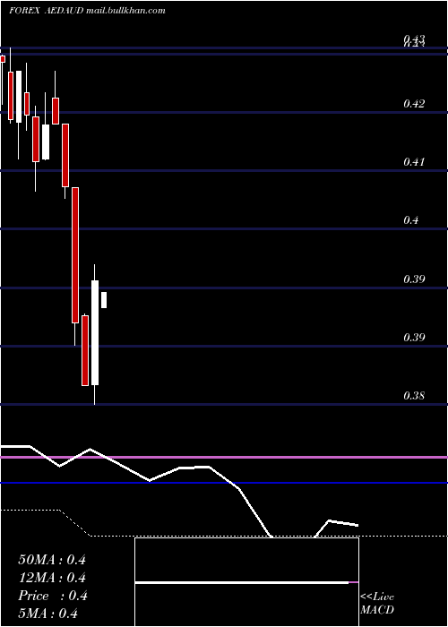  monthly chart UaeDirham