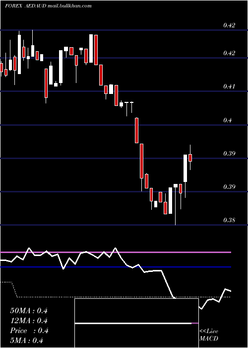  weekly chart UaeDirham