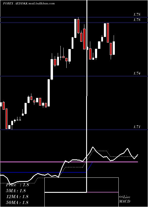  Daily chart UaeDirham