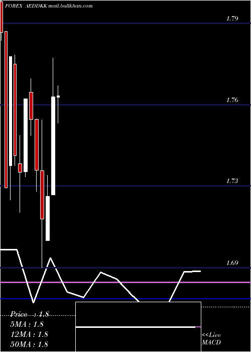  monthly chart UaeDirham